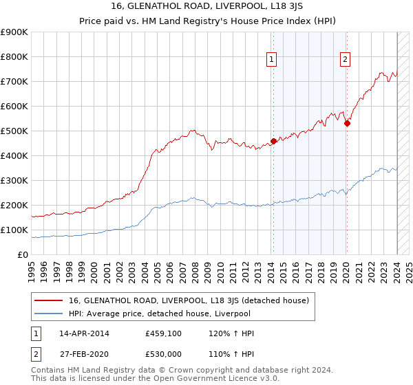 16, GLENATHOL ROAD, LIVERPOOL, L18 3JS: Price paid vs HM Land Registry's House Price Index