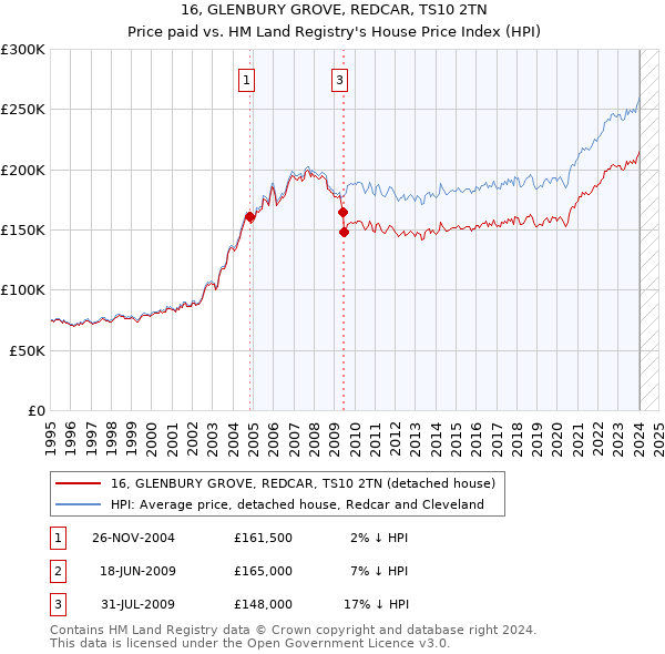 16, GLENBURY GROVE, REDCAR, TS10 2TN: Price paid vs HM Land Registry's House Price Index