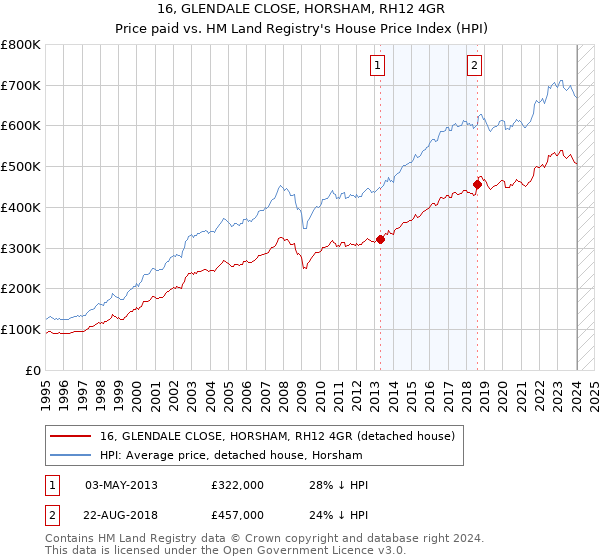 16, GLENDALE CLOSE, HORSHAM, RH12 4GR: Price paid vs HM Land Registry's House Price Index
