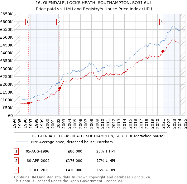 16, GLENDALE, LOCKS HEATH, SOUTHAMPTON, SO31 6UL: Price paid vs HM Land Registry's House Price Index