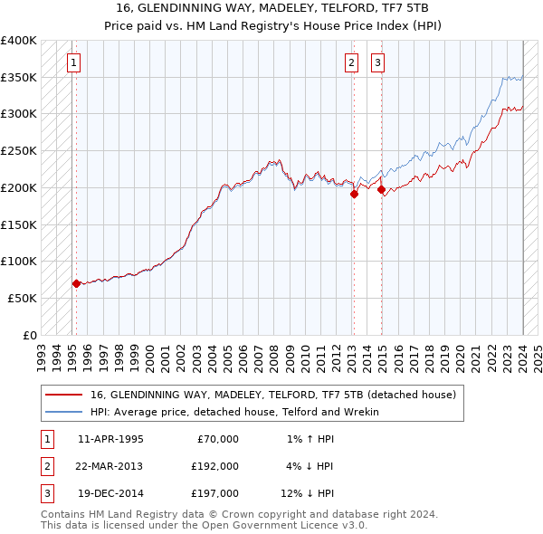 16, GLENDINNING WAY, MADELEY, TELFORD, TF7 5TB: Price paid vs HM Land Registry's House Price Index