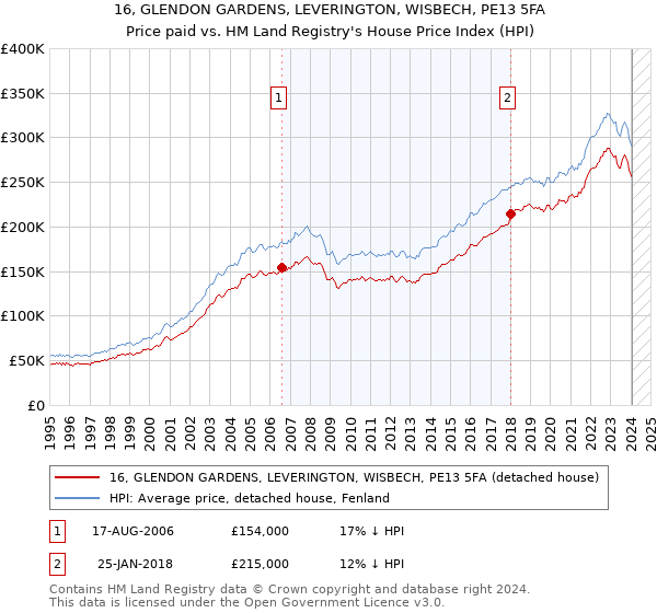 16, GLENDON GARDENS, LEVERINGTON, WISBECH, PE13 5FA: Price paid vs HM Land Registry's House Price Index