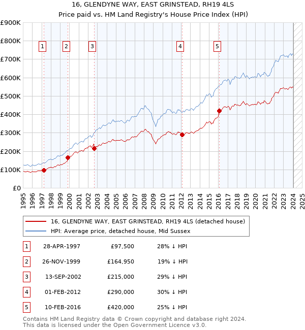 16, GLENDYNE WAY, EAST GRINSTEAD, RH19 4LS: Price paid vs HM Land Registry's House Price Index