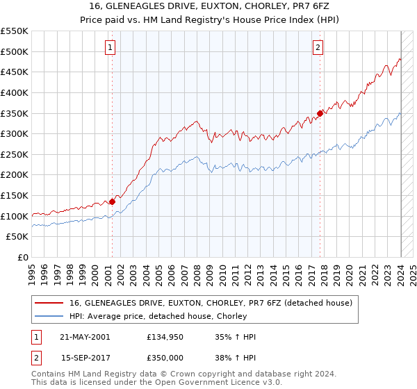16, GLENEAGLES DRIVE, EUXTON, CHORLEY, PR7 6FZ: Price paid vs HM Land Registry's House Price Index