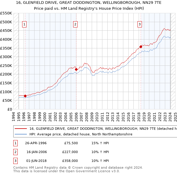 16, GLENFIELD DRIVE, GREAT DODDINGTON, WELLINGBOROUGH, NN29 7TE: Price paid vs HM Land Registry's House Price Index