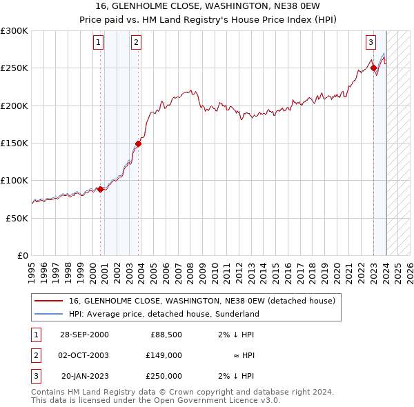 16, GLENHOLME CLOSE, WASHINGTON, NE38 0EW: Price paid vs HM Land Registry's House Price Index