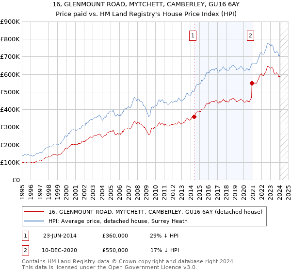 16, GLENMOUNT ROAD, MYTCHETT, CAMBERLEY, GU16 6AY: Price paid vs HM Land Registry's House Price Index