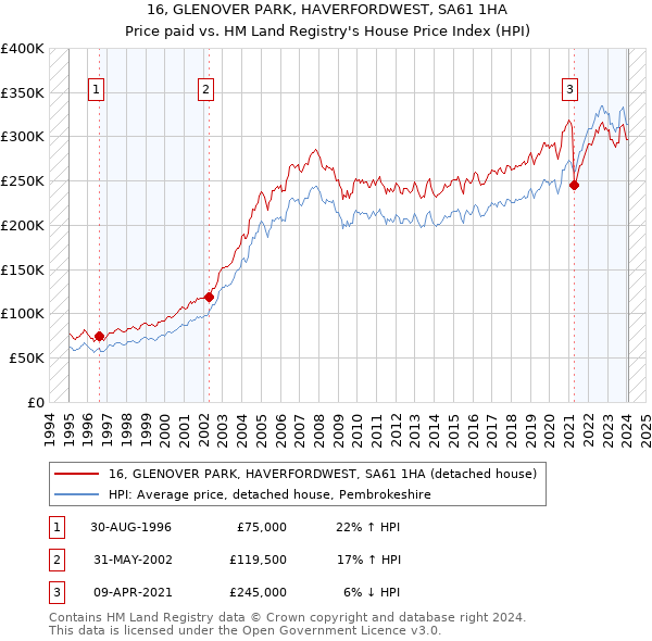 16, GLENOVER PARK, HAVERFORDWEST, SA61 1HA: Price paid vs HM Land Registry's House Price Index