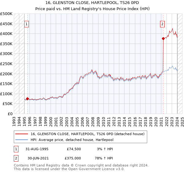 16, GLENSTON CLOSE, HARTLEPOOL, TS26 0PD: Price paid vs HM Land Registry's House Price Index
