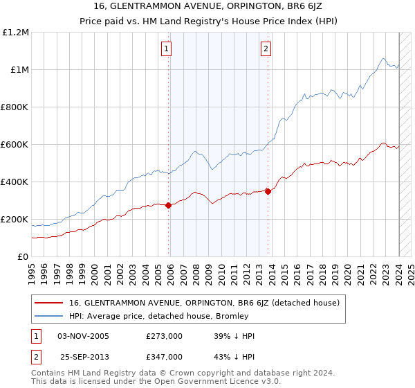 16, GLENTRAMMON AVENUE, ORPINGTON, BR6 6JZ: Price paid vs HM Land Registry's House Price Index