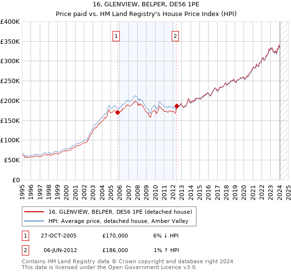 16, GLENVIEW, BELPER, DE56 1PE: Price paid vs HM Land Registry's House Price Index