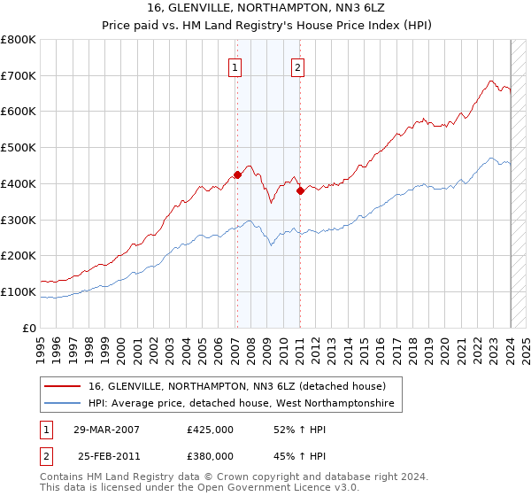16, GLENVILLE, NORTHAMPTON, NN3 6LZ: Price paid vs HM Land Registry's House Price Index