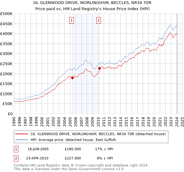16, GLENWOOD DRIVE, WORLINGHAM, BECCLES, NR34 7DR: Price paid vs HM Land Registry's House Price Index