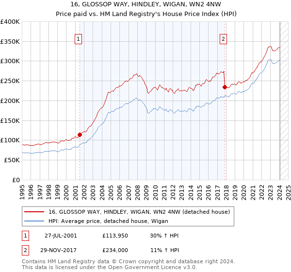 16, GLOSSOP WAY, HINDLEY, WIGAN, WN2 4NW: Price paid vs HM Land Registry's House Price Index