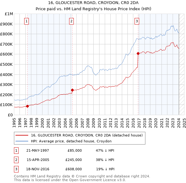 16, GLOUCESTER ROAD, CROYDON, CR0 2DA: Price paid vs HM Land Registry's House Price Index