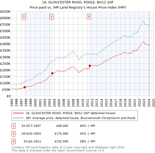 16, GLOUCESTER ROAD, POOLE, BH12 2AP: Price paid vs HM Land Registry's House Price Index