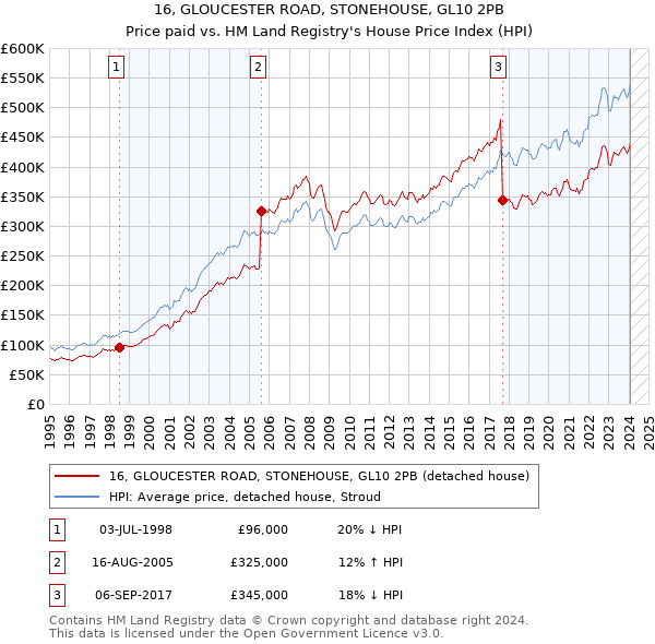 16, GLOUCESTER ROAD, STONEHOUSE, GL10 2PB: Price paid vs HM Land Registry's House Price Index