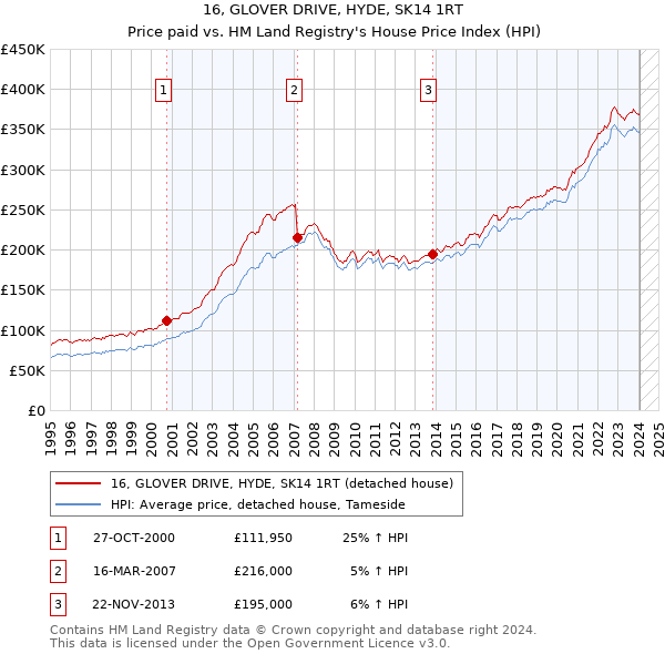 16, GLOVER DRIVE, HYDE, SK14 1RT: Price paid vs HM Land Registry's House Price Index