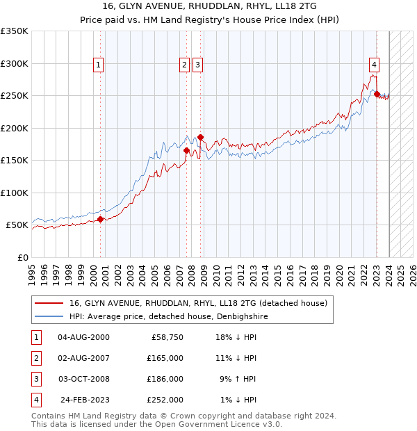 16, GLYN AVENUE, RHUDDLAN, RHYL, LL18 2TG: Price paid vs HM Land Registry's House Price Index
