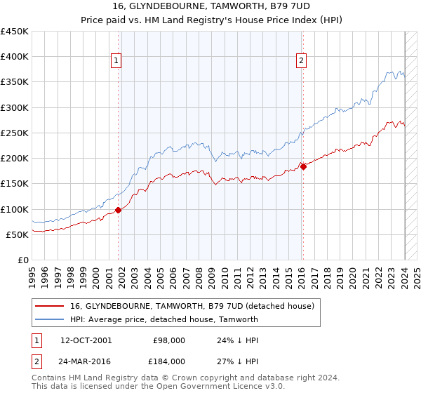 16, GLYNDEBOURNE, TAMWORTH, B79 7UD: Price paid vs HM Land Registry's House Price Index