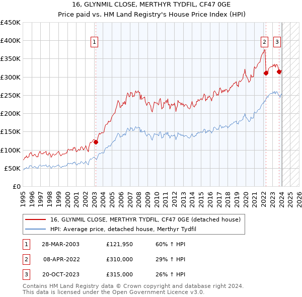 16, GLYNMIL CLOSE, MERTHYR TYDFIL, CF47 0GE: Price paid vs HM Land Registry's House Price Index