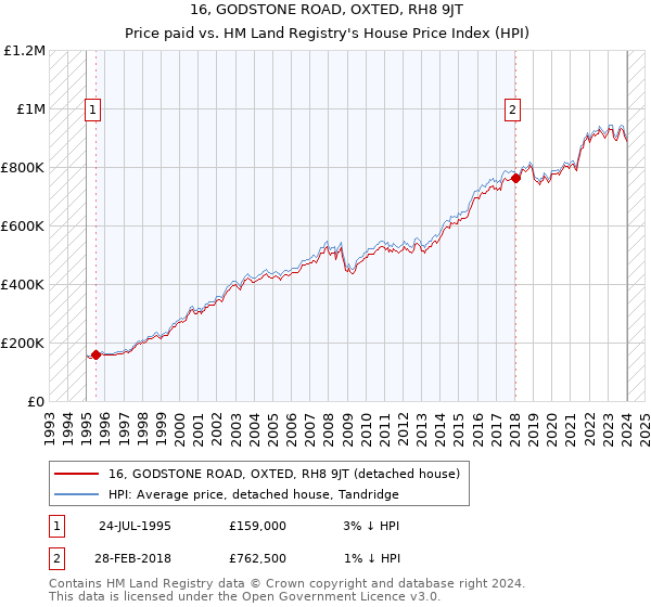 16, GODSTONE ROAD, OXTED, RH8 9JT: Price paid vs HM Land Registry's House Price Index
