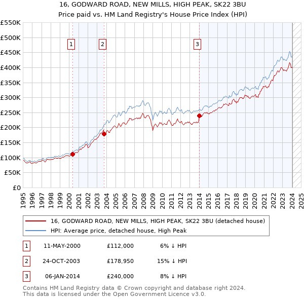 16, GODWARD ROAD, NEW MILLS, HIGH PEAK, SK22 3BU: Price paid vs HM Land Registry's House Price Index