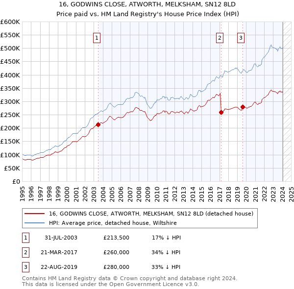 16, GODWINS CLOSE, ATWORTH, MELKSHAM, SN12 8LD: Price paid vs HM Land Registry's House Price Index