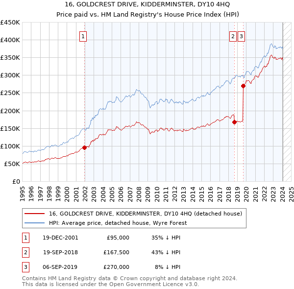 16, GOLDCREST DRIVE, KIDDERMINSTER, DY10 4HQ: Price paid vs HM Land Registry's House Price Index