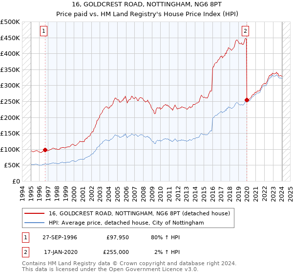 16, GOLDCREST ROAD, NOTTINGHAM, NG6 8PT: Price paid vs HM Land Registry's House Price Index