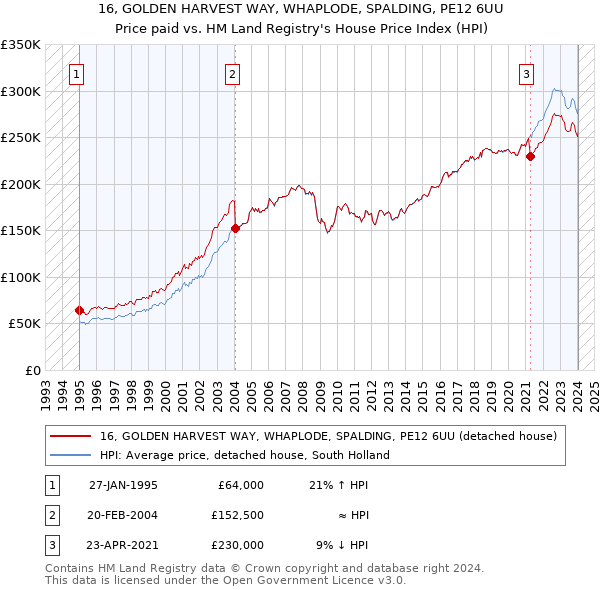 16, GOLDEN HARVEST WAY, WHAPLODE, SPALDING, PE12 6UU: Price paid vs HM Land Registry's House Price Index