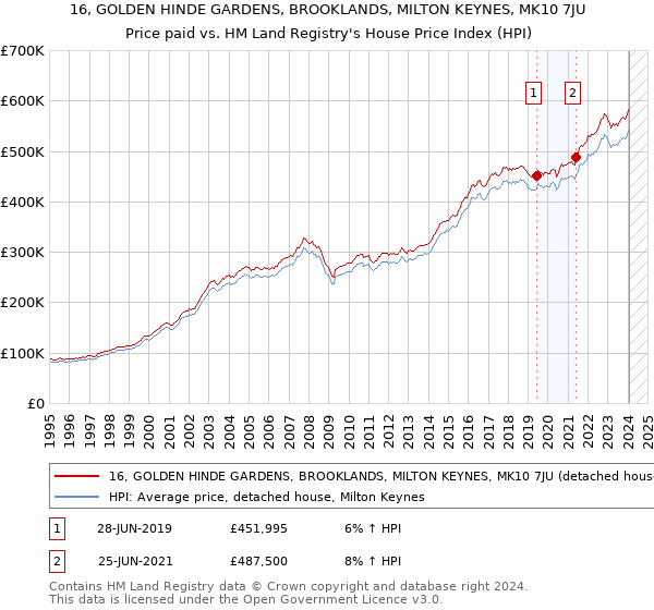 16, GOLDEN HINDE GARDENS, BROOKLANDS, MILTON KEYNES, MK10 7JU: Price paid vs HM Land Registry's House Price Index