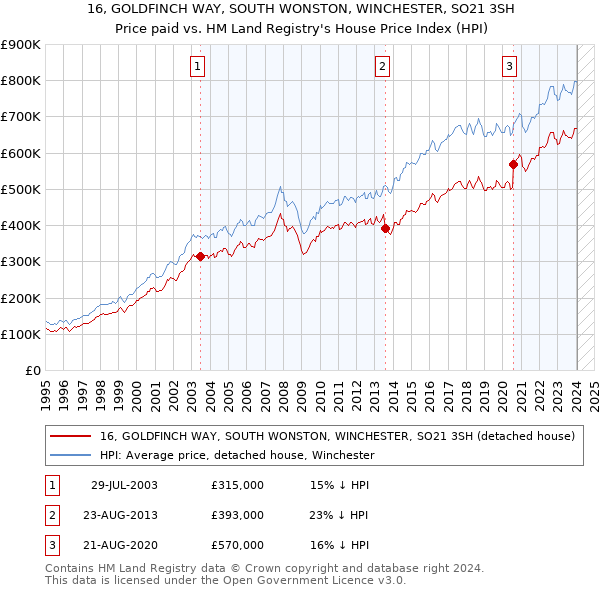 16, GOLDFINCH WAY, SOUTH WONSTON, WINCHESTER, SO21 3SH: Price paid vs HM Land Registry's House Price Index