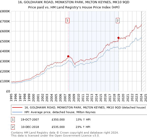 16, GOLDHAWK ROAD, MONKSTON PARK, MILTON KEYNES, MK10 9QD: Price paid vs HM Land Registry's House Price Index