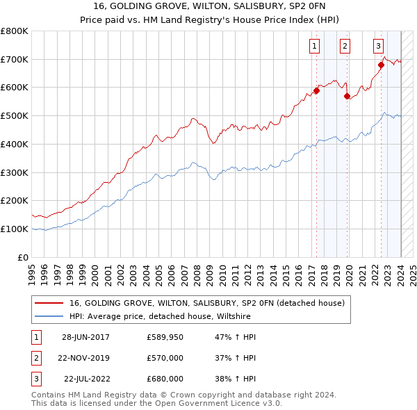 16, GOLDING GROVE, WILTON, SALISBURY, SP2 0FN: Price paid vs HM Land Registry's House Price Index