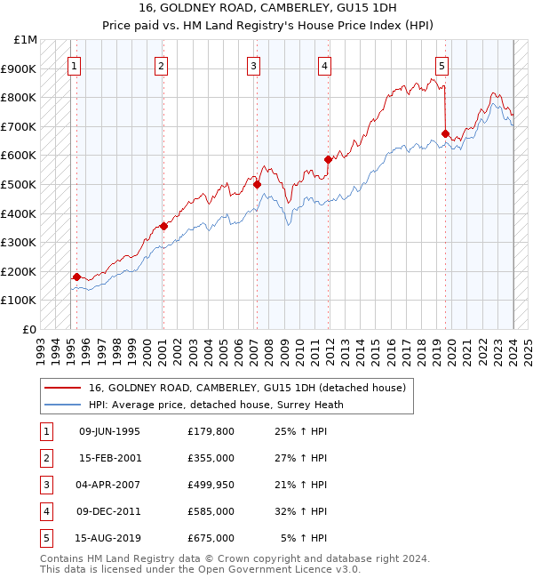 16, GOLDNEY ROAD, CAMBERLEY, GU15 1DH: Price paid vs HM Land Registry's House Price Index