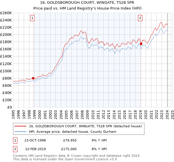 16, GOLDSBOROUGH COURT, WINGATE, TS28 5PR: Price paid vs HM Land Registry's House Price Index