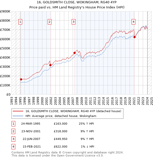 16, GOLDSMITH CLOSE, WOKINGHAM, RG40 4YP: Price paid vs HM Land Registry's House Price Index