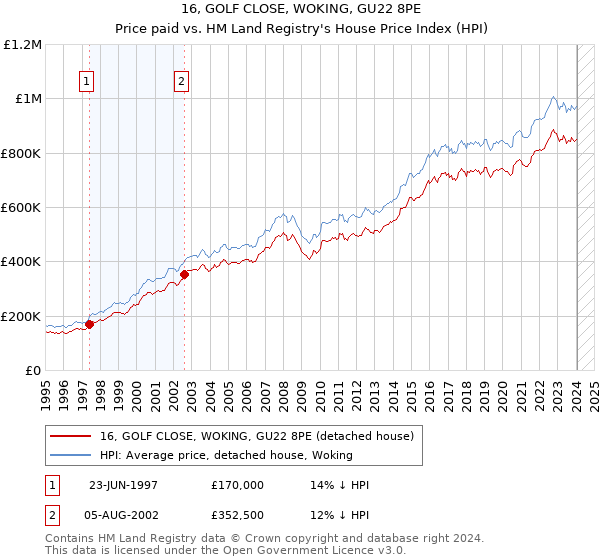 16, GOLF CLOSE, WOKING, GU22 8PE: Price paid vs HM Land Registry's House Price Index