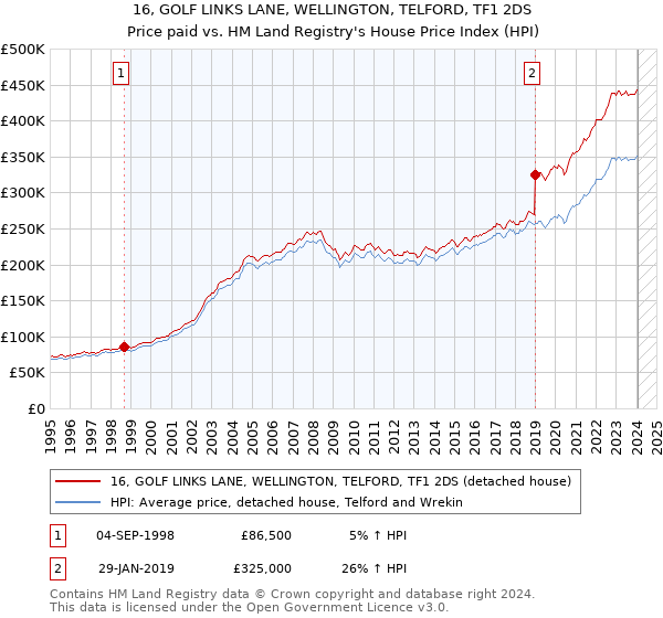 16, GOLF LINKS LANE, WELLINGTON, TELFORD, TF1 2DS: Price paid vs HM Land Registry's House Price Index