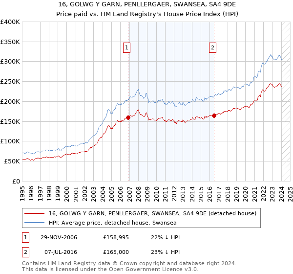 16, GOLWG Y GARN, PENLLERGAER, SWANSEA, SA4 9DE: Price paid vs HM Land Registry's House Price Index