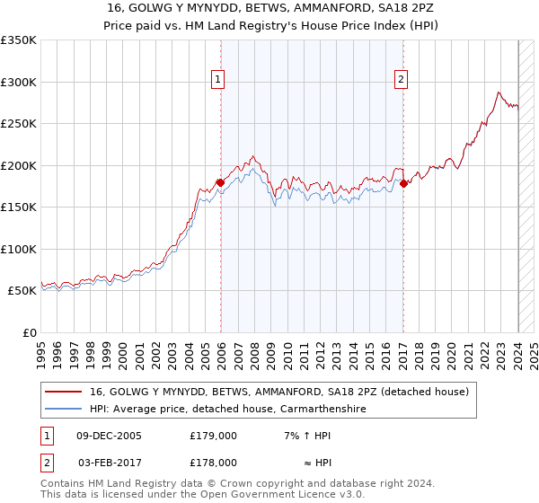 16, GOLWG Y MYNYDD, BETWS, AMMANFORD, SA18 2PZ: Price paid vs HM Land Registry's House Price Index
