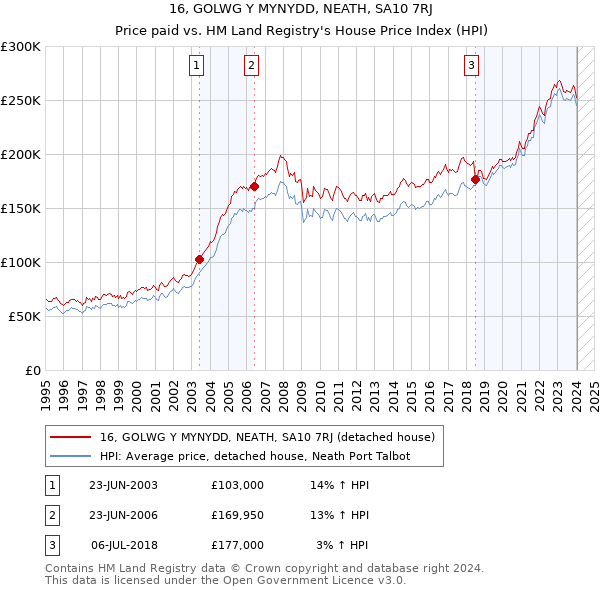 16, GOLWG Y MYNYDD, NEATH, SA10 7RJ: Price paid vs HM Land Registry's House Price Index