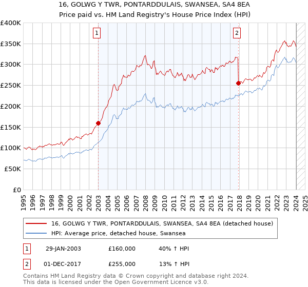 16, GOLWG Y TWR, PONTARDDULAIS, SWANSEA, SA4 8EA: Price paid vs HM Land Registry's House Price Index