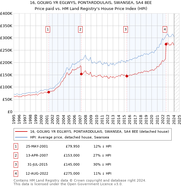 16, GOLWG YR EGLWYS, PONTARDDULAIS, SWANSEA, SA4 8EE: Price paid vs HM Land Registry's House Price Index