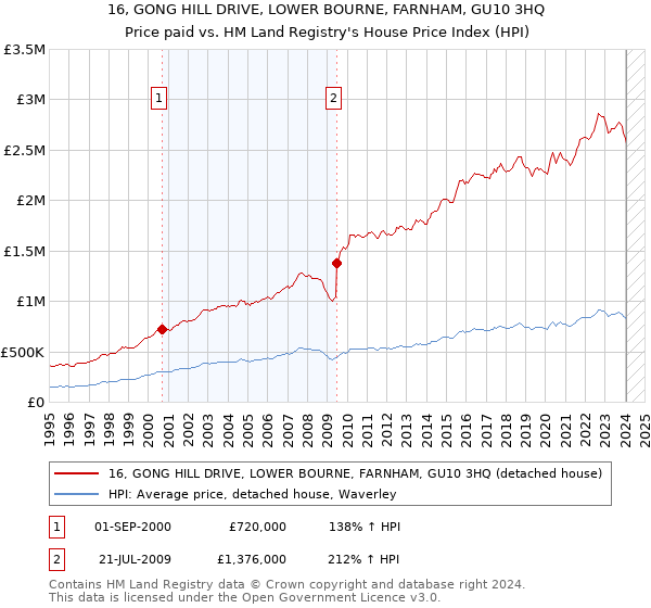 16, GONG HILL DRIVE, LOWER BOURNE, FARNHAM, GU10 3HQ: Price paid vs HM Land Registry's House Price Index