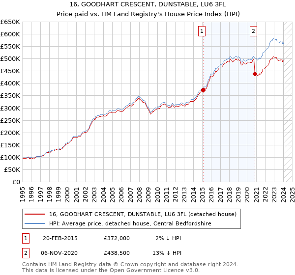 16, GOODHART CRESCENT, DUNSTABLE, LU6 3FL: Price paid vs HM Land Registry's House Price Index