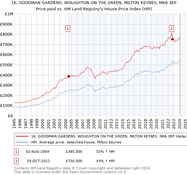 16, GOODMAN GARDENS, WOUGHTON ON THE GREEN, MILTON KEYNES, MK6 3EP: Price paid vs HM Land Registry's House Price Index