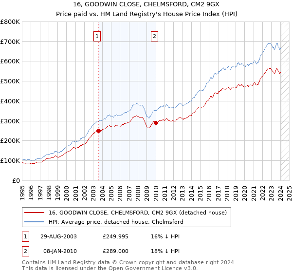 16, GOODWIN CLOSE, CHELMSFORD, CM2 9GX: Price paid vs HM Land Registry's House Price Index