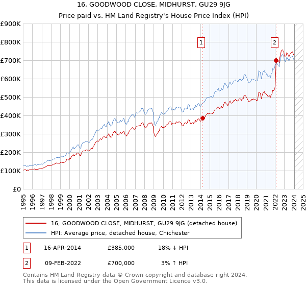 16, GOODWOOD CLOSE, MIDHURST, GU29 9JG: Price paid vs HM Land Registry's House Price Index